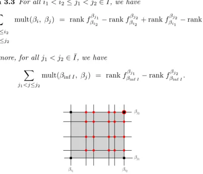 Figure 4: The sum of the multiplicities of the nodes (red disks) contained in the box (β i 1 , β i 2 ] × (β j 1 , β j 2 ] is equal to the alternate sum of the ranks of the linear maps corresponding to the vertices (black squares) of the box.