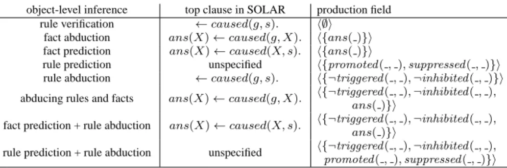 Table 1 Correspondence between object-level inference and meta-level consequence finding