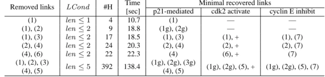 Table 2 Results of recovering links in the CDK pathway
