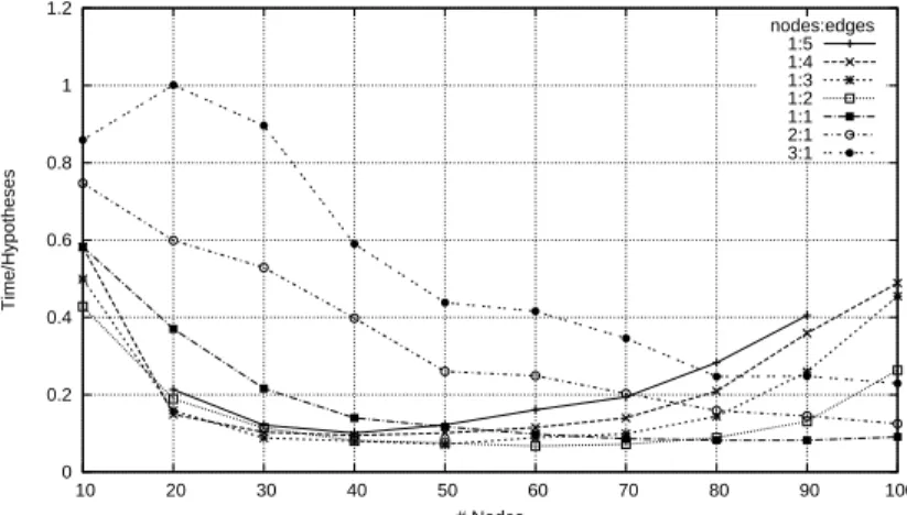 Fig. 6 Average time required to find one hypothesis in network completion