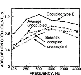 FIG.  10.  Comparison of occupied and  unoccupied  estimated infinite area  sound absorption coefficients with Beranek's data from halls