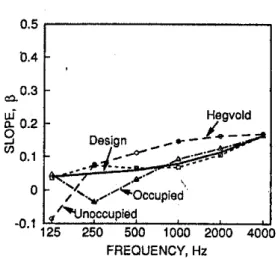 FIG.  15.  Calculated  fJ  values  for  upholstered  theater  chairs  with  edges  screened for both occupied and  unoccupied type-E chairs