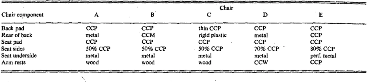 FIG. J. Front and side views of chair types A-E. The material descriptions  are the same as in Table I