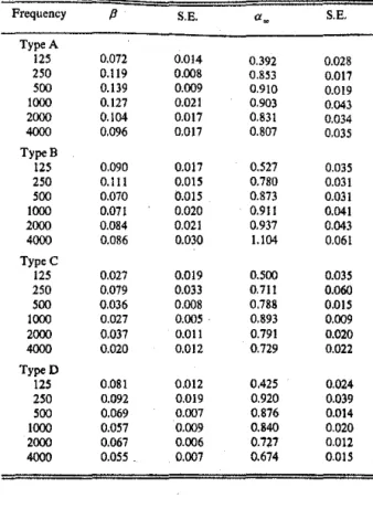 TABLE II. Regression equation coefficients and standard errors (S.E.) for  chair type E unoccupied and occupied, edges exposed