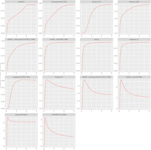 Figure 3: Theoretical yield when varying cutting threshold for each distri- distri-bution.