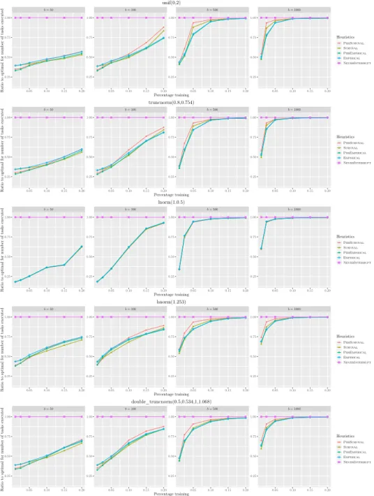 Figure 4: Ratio to Oracle of number of tasks successfully executed using different heuristics when varying p for each distribution (1/3).