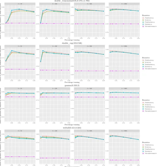 Figure 6: Ratio to Oracle of number of tasks successfully executed using different heuristics when varying p for each distribution (3/3).