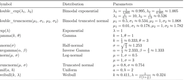 Table 2: Symbol and parameters for the distributions used in the simulations.