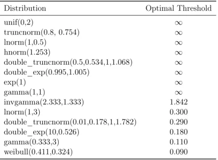 Table 3: Optimal cutting threshold for each distribution