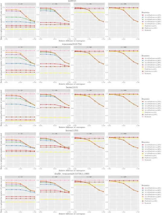 Figure 7: Number of successfully executed tasks for each distribution us- us-ing AutoPerSurvival (different p max when varying  ) and PerSurvival (different p ) (1/3).