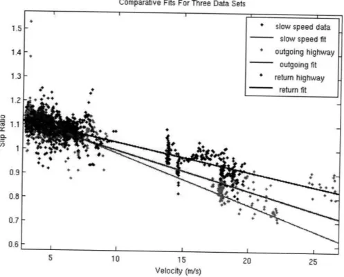 Figure  3-2:  Plot of slip ratio  vs.  vehicle  velocity  and corresponds  to one  of  three sets  of data.
