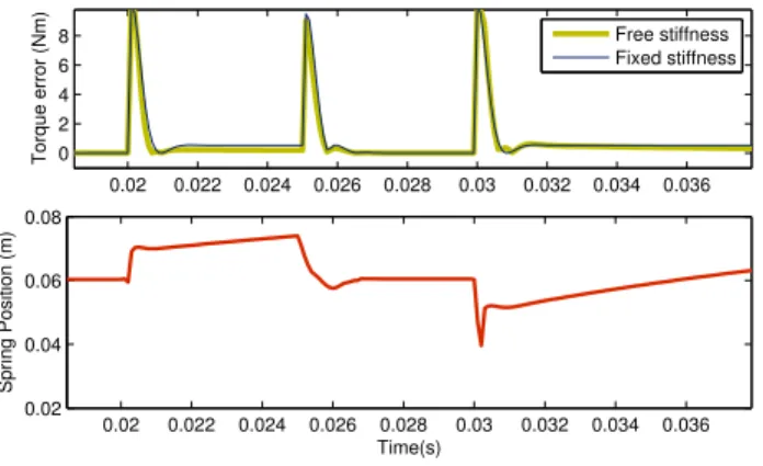 Fig. 8. Simulation B: Advantage of the free stiffness (top) Output torque error with free and constant stiffness