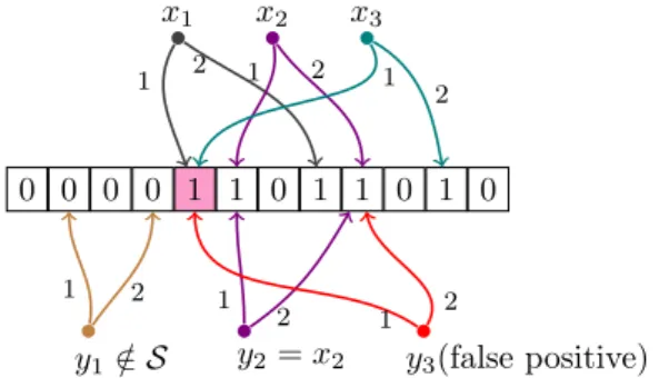 Figure 1: Bloom filter with m = 12 and k = 2.