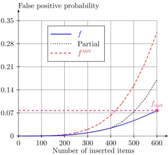 Figure 3: False positive probability as a function of inserted items (m = 3200, k = 4 and f opt = 0.077).