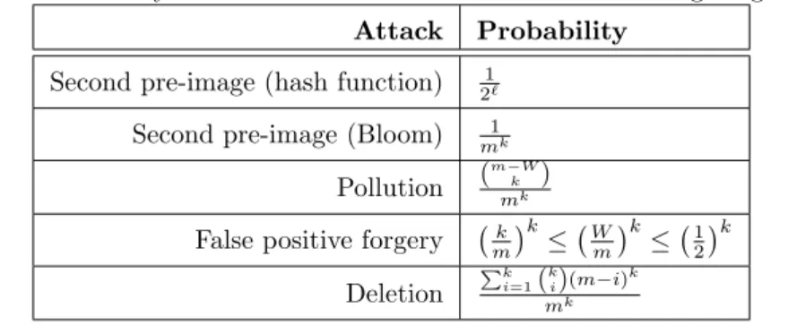 Table 1: Summary of our attacks for a Bloom filter of Hamming weight W . Attack Probability