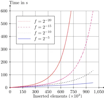 Figure 5: Cost of creating polluting URLs.