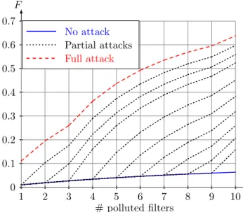 Figure 8: Polluting Dablooms .