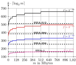 Figure 9: Domain of application of hash functions.