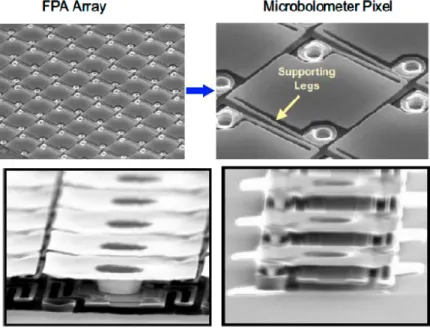 Figure 11: Si-MEMS bolometer architectures for small pixel designs. (SPIE Papers by DRS and L3) 