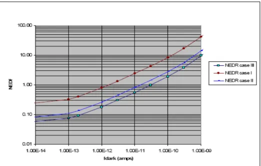Figure 2 summarizes multiple model runs using these parameters.  The source radiance simulated is an extended  blackbody from 900 K to 1500K which approximates some of the targets of interest