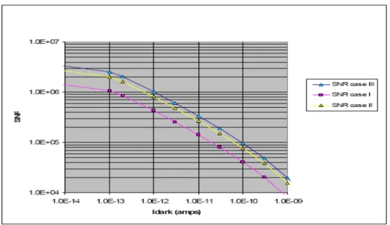 Figure 4: Signal to noise ratio (SNR) as a function of dark current for SiGe IRFPA 