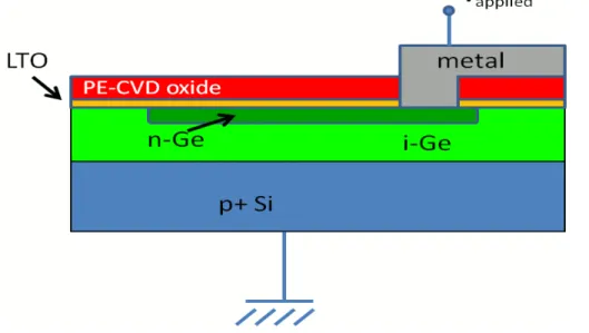 Figure 6: A cross-sectional schematic of a Ge-on-Si photodiode.  The Ge is 2 μm thick and passivated  with a low temperature oxide