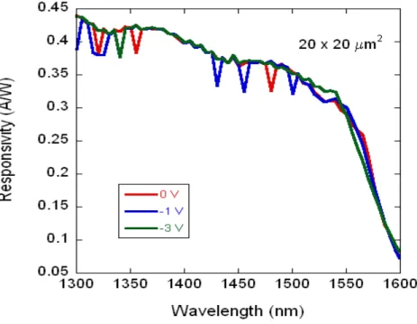 Figure 9: The responsivity of a 20 x 20 μm 2  photodiode. The responsivity at 1550 nm is ~0.3 A/W