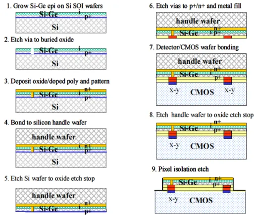 Figure 10: Process Flow for fabrication of VIS-NIR Front side illuminated SiGe FPA &amp; CMOS ROIC  for SiGe Sensor and Imager Applications 