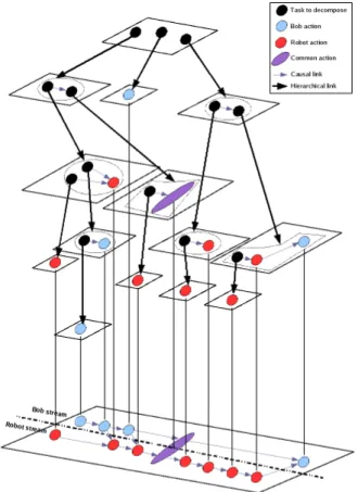 Fig. 2. HATP planning process threads