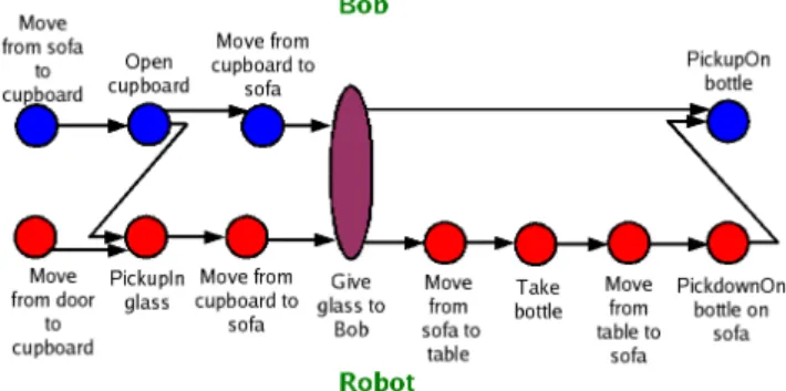 Fig. 6. An abstraction produced by HATP