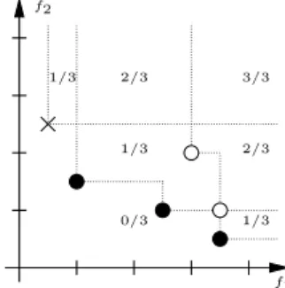 Figure 1: Illustration of the empirical attainment function for three different sets of objective vectors