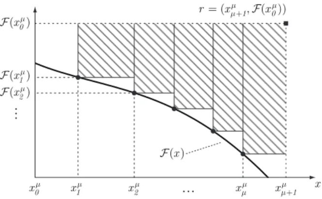 Figure 2: Hypervolume (hatched area) for a set of objective vectors (filled circles) on a biobjective continuous Pareto front