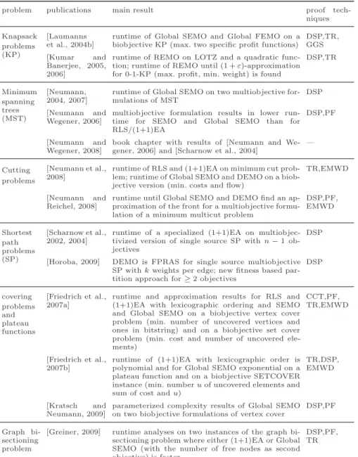 Table 1: Overview of runtime analyses for combinatorial multiobjective opti- opti-mization problems in the literature