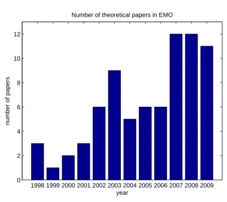 Figure 4: Histogram of theoretical papers on EMO cited in this review.