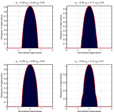 Figure 2: Comparison plot between empirically obtained spectrum (bar graph), and explicit solution(line) of 2-community SBM adjacency matrix