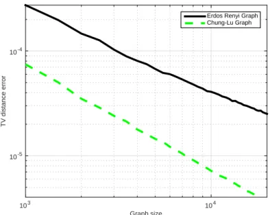 Figure 2: Log-log plot of TV distance error for ER and Chung-Lu graphs