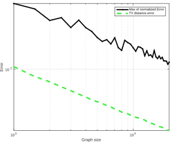 Figure 5: Log-log plot of maximum normalized error and TV-distance error for an SBM graph