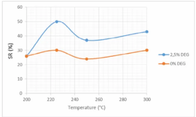 Figure  7.  ZnO  gas  sensor  response  with  0%  and  2.5%  DEG  inks  compositions, versus temperatures for CH 4  detection