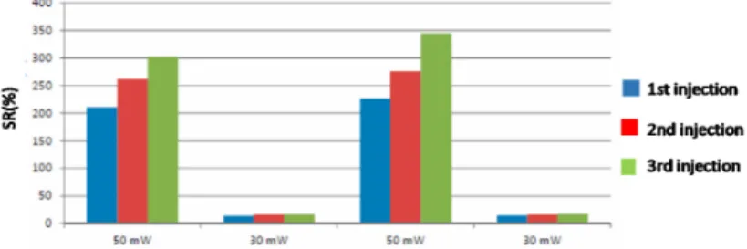 Figure  8  presents a comparison  of the ZnO sensor response according  to the dynamic power profile to three injections of a mixture C 2 H 4 O/NO 2 