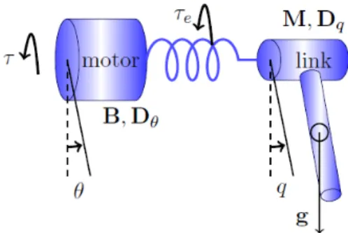 Fig. 4 Serial elastic actuator