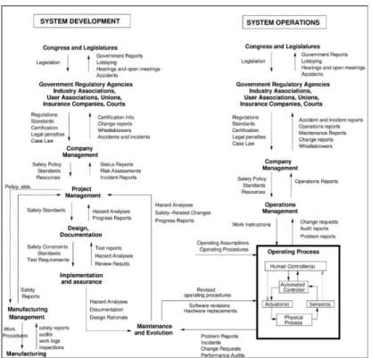 Figure 2-10: An example safety control structure [13].
