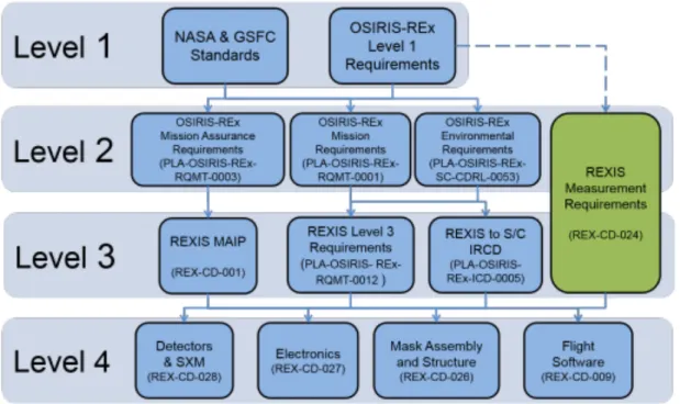 Figure 3-1: The REXIS Requirements documentation flow from Jones, 2015 [7].