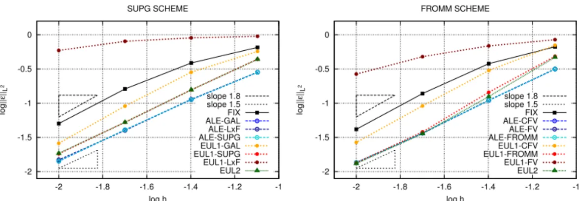 Figure 3: Rotation. Order of convergence: Left, RD scheme. Right, FV scheme.