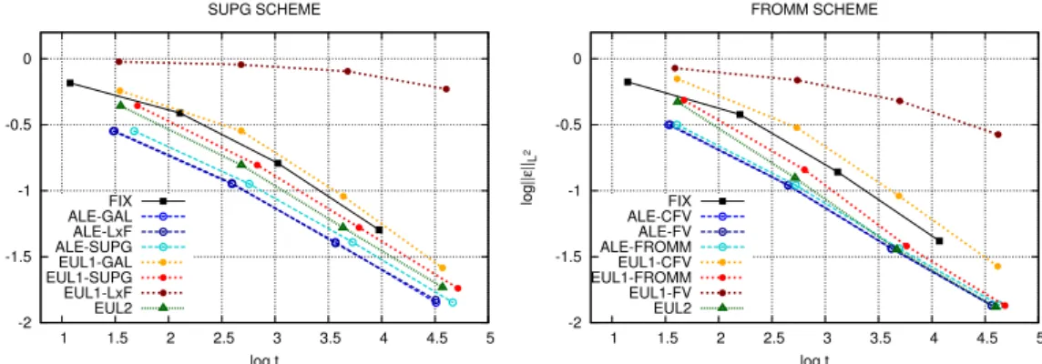 Figure 4: Rotation. Error vs CPU time: Left, RD scheme. Right, FV scheme.