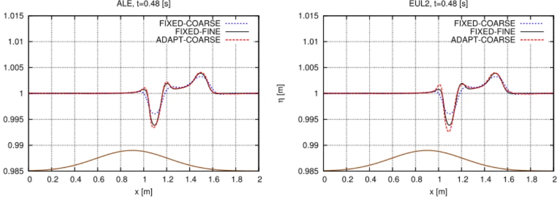 Figure 12: Small perturbation of a lake at rest (RD scheme). Solution at t = 0.48 along line y = 0.5 