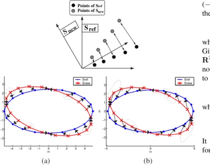 Fig. 1. (Top) The distance between the same points become larger in terms of Euclidean distance with a rotation displacement, which makes difﬁcult the association