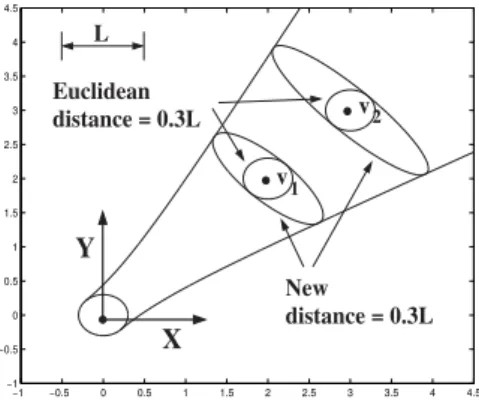 Fig. 2. Iso-distance curves of d ap p for two points v 1 and v 2 .
