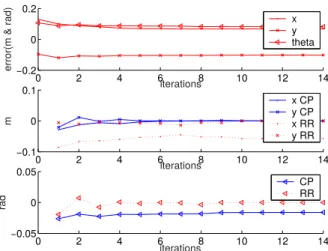 Fig. 6. The ﬁgure shows the error in location of the scan, and the corrections computed by each set of correspondences, closest point (CP) and matching range rule (RR), at each iteration of the IDC algorithm