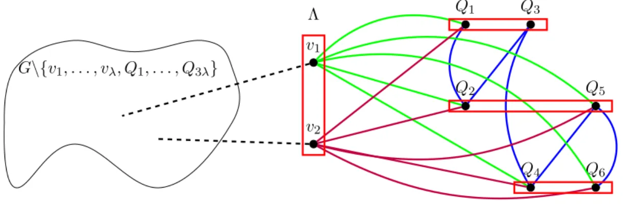 Figure 8: A graph following Construction 6 where λ = 2.