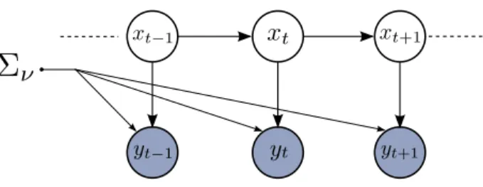 Fig. 1. Graphical model of a Bayes filter with homogeneous emission distributions.